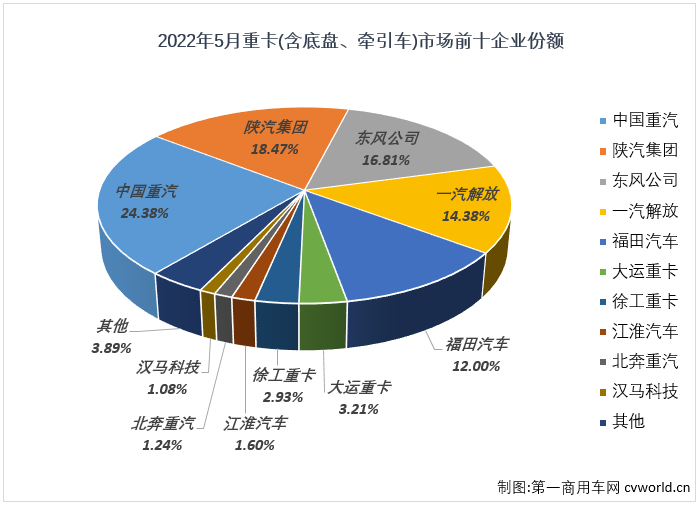 【第一商用車網(wǎng) 原創(chuàng)】2022年5月份，我國重型卡車市場（含底盤、牽引車）銷售4.92萬輛，環(huán)比增長12%，同比下降70%，降幅較上月（-77%）縮窄7個百分點。截止到2022年5月份，重卡市場自去年5月份開始的連降勢頭已擴大至“13連降”。