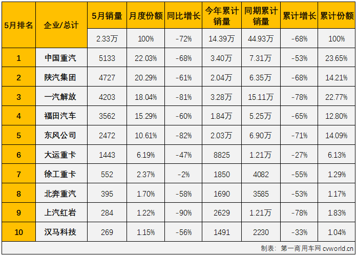 【第一商用車網(wǎng) 原創(chuàng)】牽引車市場在5月份交出環(huán)比增，同比降的成績單：銷售2.33萬輛，環(huán)比增長18%，同比下降72%，降幅雖較上月（-79%）縮窄7個百分點，但牽引車市場已連續(xù)三個月遭遇超7成大降。截止到2022年5月份，牽引車市場已經(jīng)連續(xù)下滑了14個月。