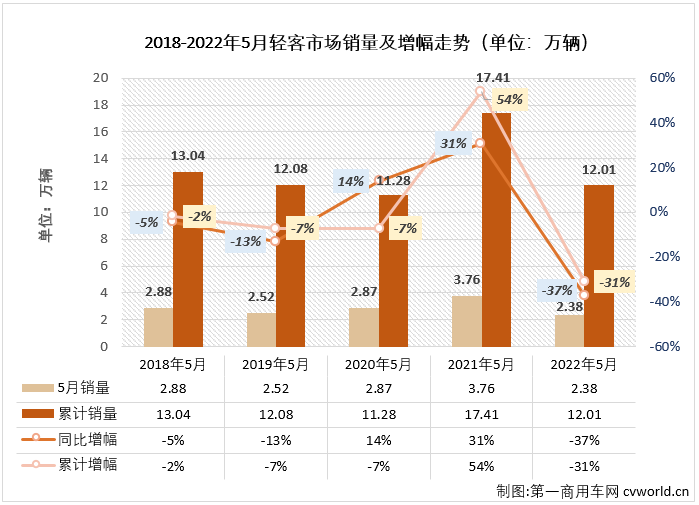 【第一商用車網(wǎng) 原創(chuàng)】2022年5月份，我國輕型客車市場銷售2.38萬輛，環(huán)比增長15%，同比下降37%，降幅較上月（-48%）縮窄11個百分點，輕客市場在2022年已遭遇“5連降”