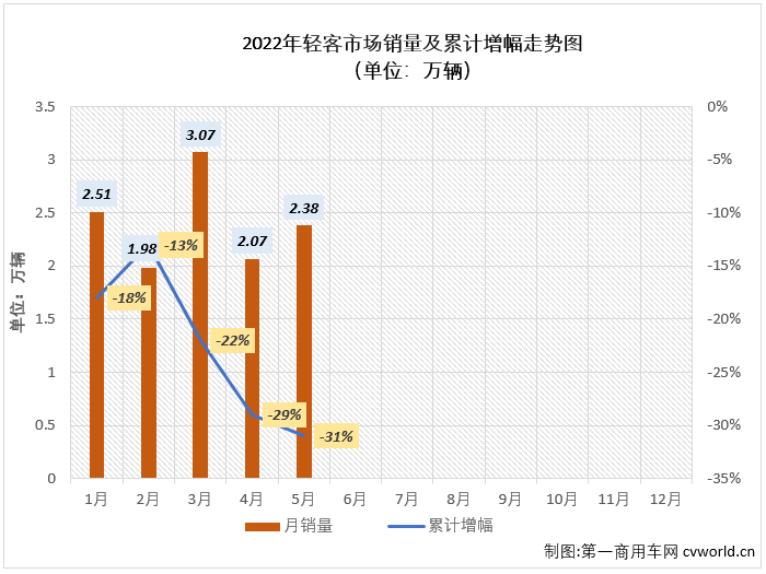 【第一商用車網(wǎng) 原創(chuàng)】2022年5月份，我國輕型客車市場銷售2.38萬輛，環(huán)比增長15%，同比下降37%，降幅較上月（-48%）縮窄11個百分點，輕客市場在2022年已遭遇“5連降”