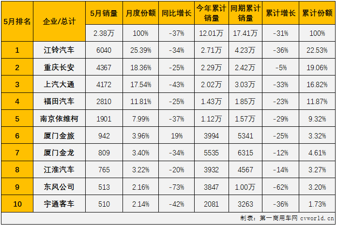 【第一商用車網(wǎng) 原創(chuàng)】2022年5月份，我國輕型客車市場銷售2.38萬輛，環(huán)比增長15%，同比下降37%，降幅較上月（-48%）縮窄11個百分點，輕客市場在2022年已遭遇“5連降”