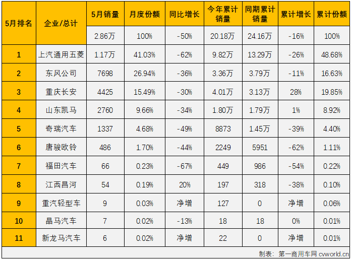 ?【第一商用車網(wǎng) 原創(chuàng)】2022年5月份，微卡市場銷售2.86萬輛，環(huán)比下降10%，同比下降50%，降幅較上月（-44%）擴(kuò)大6個百分點(diǎn)，微卡市場在2022年已遭遇“3連降”。