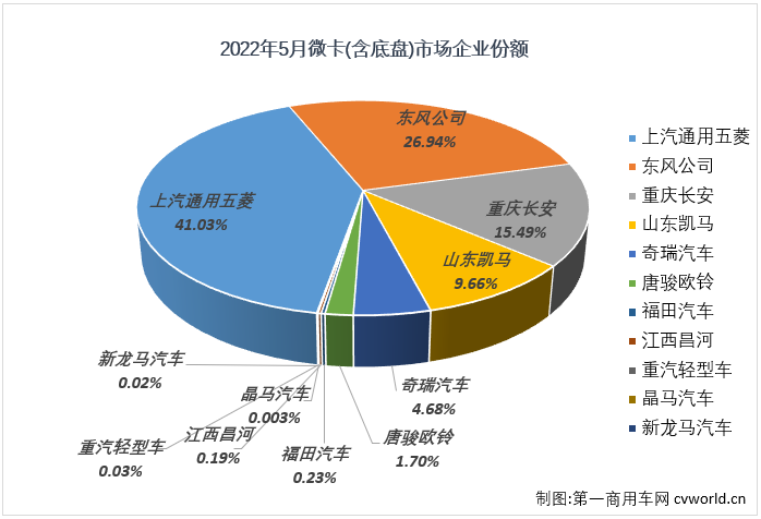 ?【第一商用車網 原創(chuàng)】2022年5月份，微卡市場銷售2.86萬輛，環(huán)比下降10%，同比下降50%，降幅較上月（-44%）擴大6個百分點，微卡市場在2022年已遭遇“3連降”。