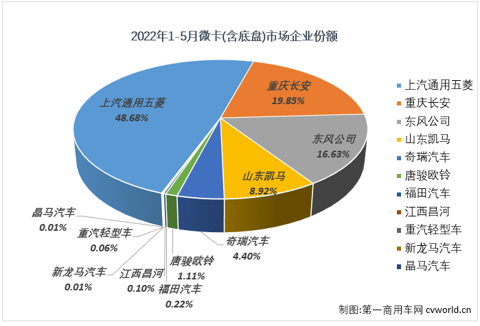 ?【第一商用車網 原創(chuàng)】2022年5月份，微卡市場銷售2.86萬輛，環(huán)比下降10%，同比下降50%，降幅較上月（-44%）擴大6個百分點，微卡市場在2022年已遭遇“3連降”。