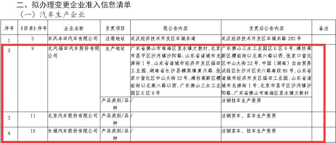 近日，工信部增加發(fā)布《道路機(jī)動(dòng)車輛生產(chǎn)企業(yè)及產(chǎn)品公告》第358批公示。值得注意的是，在本批公示中，福田汽車、北汽、長(zhǎng)城、三一等7家企業(yè)擬注銷掛車、貨車、客車等生產(chǎn)資質(zhì)。