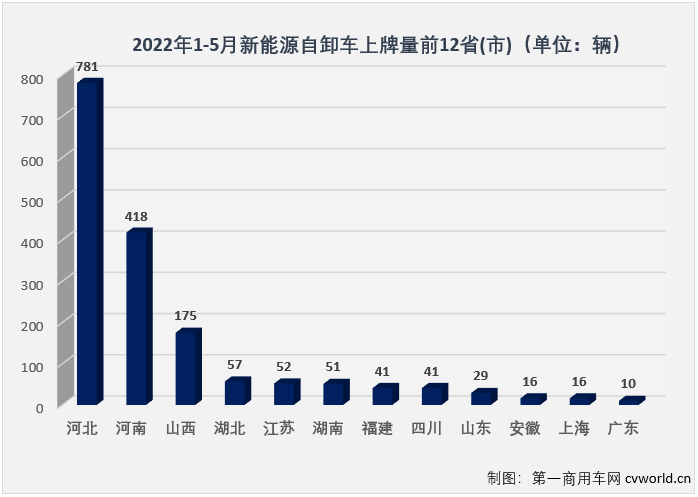 【第一商用車網(wǎng) 原創(chuàng)】2022年1-5月，國(guó)內(nèi)新能源自卸車?yán)塾?jì)實(shí)銷1716輛，同比大增476%。截止到2022年5月份，新能源自卸車市場(chǎng)自去年6月份開(kāi)始的連續(xù)增長(zhǎng)勢(shì)頭已擴(kuò)大到“12連增”。