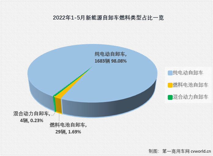 【第一商用車網(wǎng) 原創(chuàng)】2022年1-5月，國內新能源自卸車累計實銷1716輛，同比大增476%。截止到2022年5月份，新能源自卸車市場自去年6月份開始的連續(xù)增長勢頭已擴大到“12連增”。