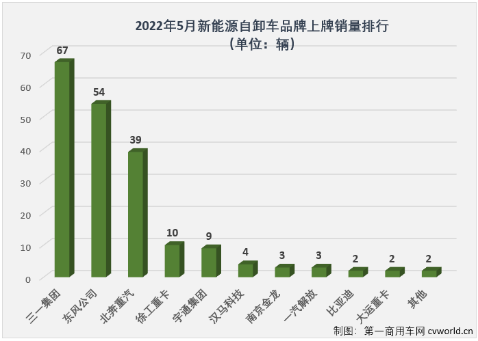 【第一商用車網(wǎng) 原創(chuàng)】2022年1-5月，國內(nèi)新能源自卸車累計實銷1716輛，同比大增476%。截止到2022年5月份，新能源自卸車市場自去年6月份開始的連續(xù)增長勢頭已擴大到“12連增”。