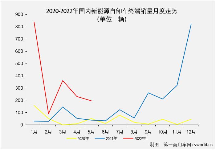 【第一商用車網(wǎng) 原創(chuàng)】2022年1-5月，國內(nèi)新能源自卸車累計實銷1716輛，同比大增476%。截止到2022年5月份，新能源自卸車市場自去年6月份開始的連續(xù)增長勢頭已擴大到“12連增”。