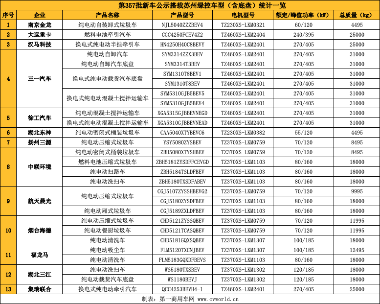 【第一商用車網(wǎng) 原創(chuàng)】近期，工信部發(fā)布了2022年第6批（即第357批）新車公示。其中，在新能源商用車傳動領(lǐng)域，蘇州綠控傳動科技股份有限公司（下稱“蘇州綠控”）再次成為眾多新能源商用車選擇的驅(qū)動系統(tǒng)解決方案。