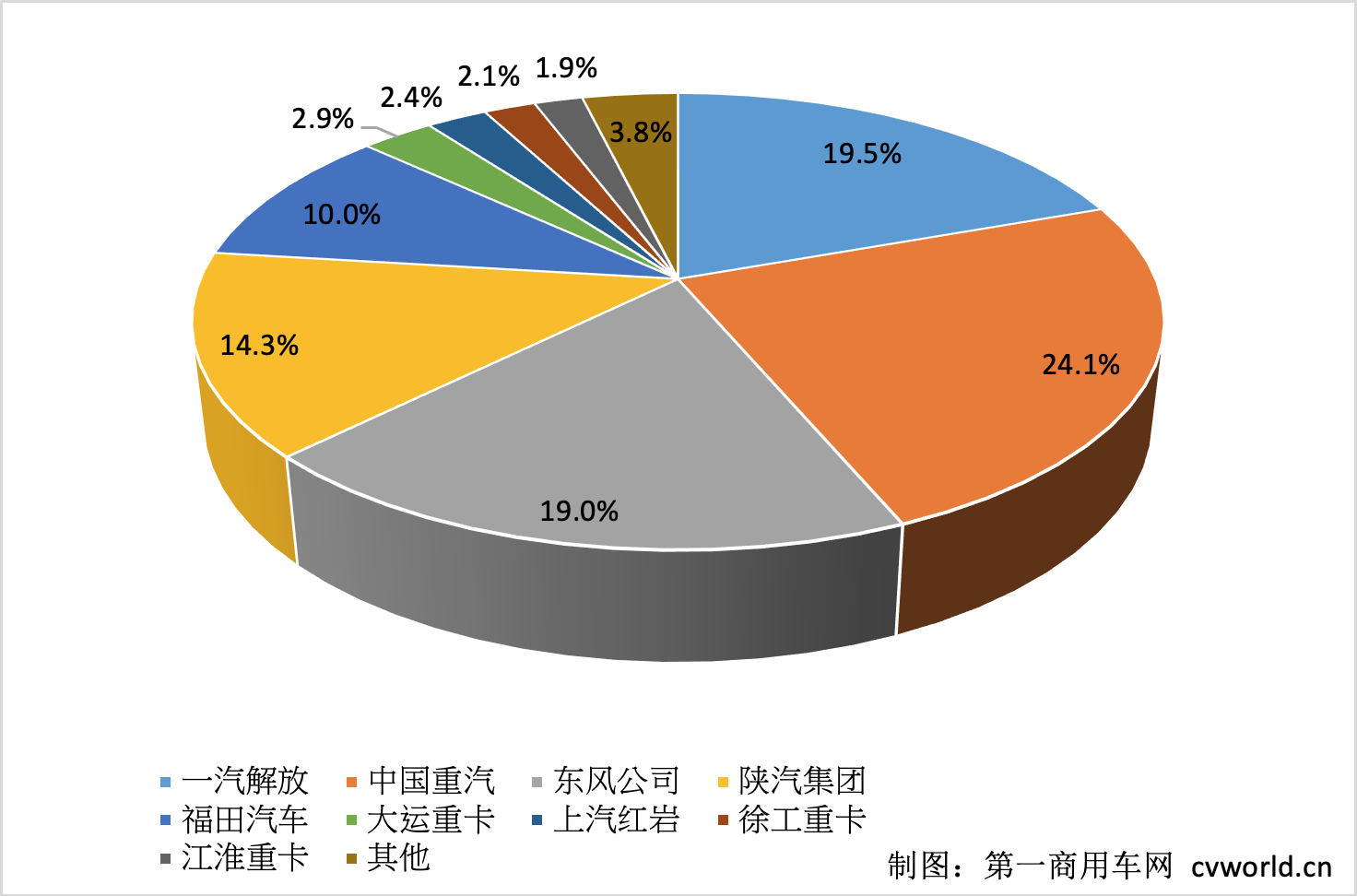 【第一商用車(chē)網(wǎng) 原創(chuàng)】在銷量只有5.3萬(wàn)輛、同比下降66%的整體市場(chǎng)環(huán)境中，各家企業(yè)分得了多少“蛋糕”呢？