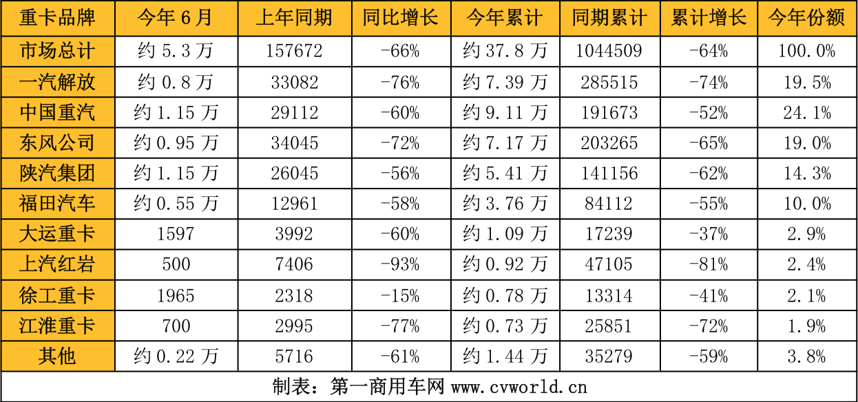 【第一商用車網(wǎng) 原創(chuàng)】在銷量只有5.3萬輛、同比下降66%的整體市場環(huán)境中，各家企業(yè)分得了多少“蛋糕”呢？