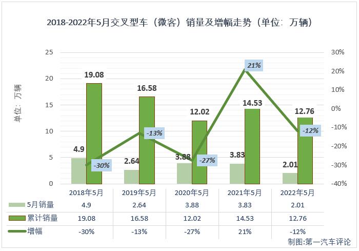 【第一汽車評論 原創(chuàng)】2022年5月份，我國交叉型車（微客）市場銷售2.01萬輛，同比下降48%，降幅較上月（-56%）有所縮窄，比去年5月份少銷售約1.82萬輛，微客市場在今年二季度已遭遇“2連降”。