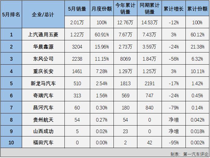 【第一汽車評(píng)論 原創(chuàng)】2022年5月份，我國(guó)交叉型車（微客）市場(chǎng)銷售2.01萬(wàn)輛，同比下降48%，降幅較上月（-56%）有所縮窄，比去年5月份少銷售約1.82萬(wàn)輛，微客市場(chǎng)在今年二季度已遭遇“2連降”。