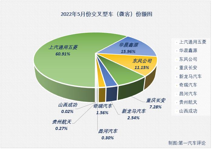 【第一汽車評(píng)論 原創(chuàng)】2022年5月份，我國交叉型車（微客）市場(chǎng)銷售2.01萬輛，同比下降48%，降幅較上月（-56%）有所縮窄，比去年5月份少銷售約1.82萬輛，微客市場(chǎng)在今年二季度已遭遇“2連降”。