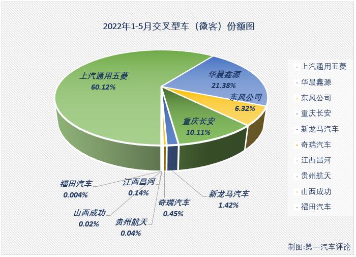 【第一汽車評(píng)論 原創(chuàng)】2022年5月份，我國交叉型車（微客）市場(chǎng)銷售2.01萬輛，同比下降48%，降幅較上月（-56%）有所縮窄，比去年5月份少銷售約1.82萬輛，微客市場(chǎng)在今年二季度已遭遇“2連降”。