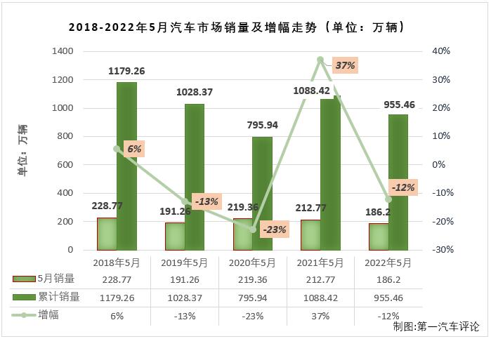 【第一汽車評(píng)論 原創(chuàng)】2022年5月份，國(guó)內(nèi)汽車市場(chǎng)產(chǎn)銷192.63萬(wàn)輛和186.2萬(wàn)輛，產(chǎn)量環(huán)比增長(zhǎng)60%，同比下降6%，銷量環(huán)比增長(zhǎng)58%，同比下降13%。數(shù)據(jù)顯示，5月份汽車產(chǎn)銷環(huán)比均實(shí)現(xiàn)增長(zhǎng)，同比則繼續(xù)出現(xiàn)下滑，但降幅較上月均有所縮窄，遭遇“3連降”。