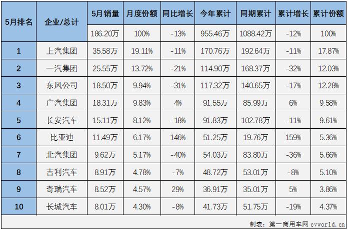 【第一汽車評(píng)論 原創(chuàng)】2022年5月份，國(guó)內(nèi)汽車市場(chǎng)產(chǎn)銷192.63萬(wàn)輛和186.2萬(wàn)輛，產(chǎn)量環(huán)比增長(zhǎng)60%，同比下降6%，銷量環(huán)比增長(zhǎng)58%，同比下降13%。數(shù)據(jù)顯示，5月份汽車產(chǎn)銷環(huán)比均實(shí)現(xiàn)增長(zhǎng)，同比則繼續(xù)出現(xiàn)下滑，但降幅較上月均有所縮窄，遭遇“3連降”。