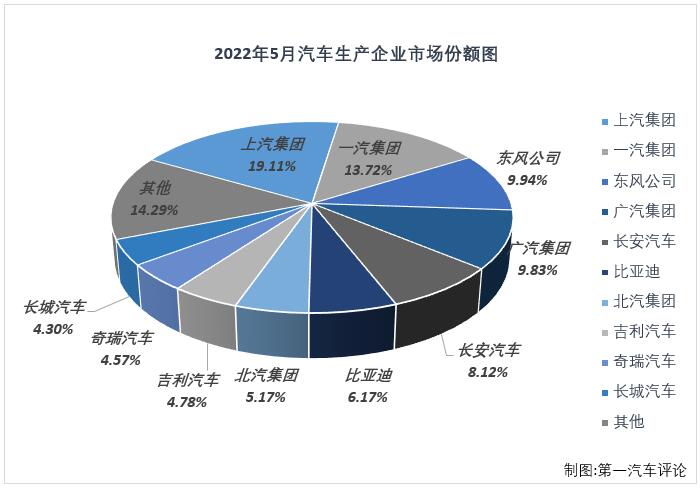 【第一汽車評(píng)論 原創(chuàng)】2022年5月份，國(guó)內(nèi)汽車市場(chǎng)產(chǎn)銷192.63萬(wàn)輛和186.2萬(wàn)輛，產(chǎn)量環(huán)比增長(zhǎng)60%，同比下降6%，銷量環(huán)比增長(zhǎng)58%，同比下降13%。數(shù)據(jù)顯示，5月份汽車產(chǎn)銷環(huán)比均實(shí)現(xiàn)增長(zhǎng)，同比則繼續(xù)出現(xiàn)下滑，但降幅較上月均有所縮窄，遭遇“3連降”。