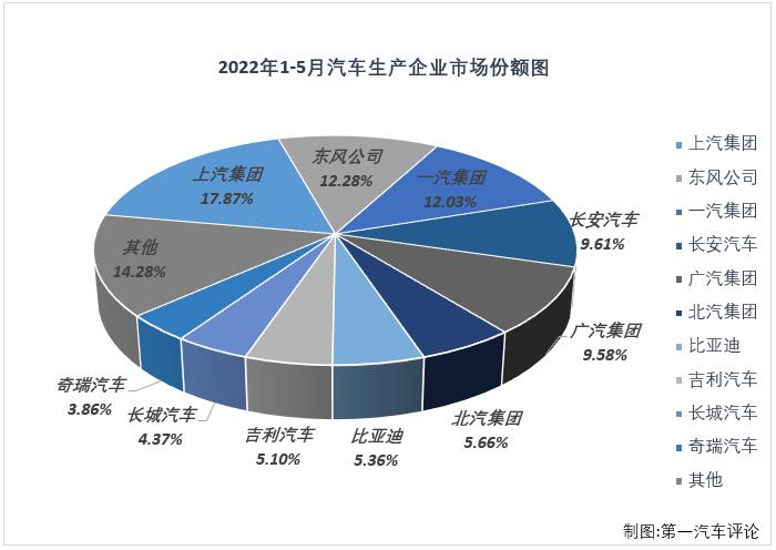 【第一汽車評(píng)論 原創(chuàng)】2022年5月份，國(guó)內(nèi)汽車市場(chǎng)產(chǎn)銷192.63萬(wàn)輛和186.2萬(wàn)輛，產(chǎn)量環(huán)比增長(zhǎng)60%，同比下降6%，銷量環(huán)比增長(zhǎng)58%，同比下降13%。數(shù)據(jù)顯示，5月份汽車產(chǎn)銷環(huán)比均實(shí)現(xiàn)增長(zhǎng)，同比則繼續(xù)出現(xiàn)下滑，但降幅較上月均有所縮窄，遭遇“3連降”。