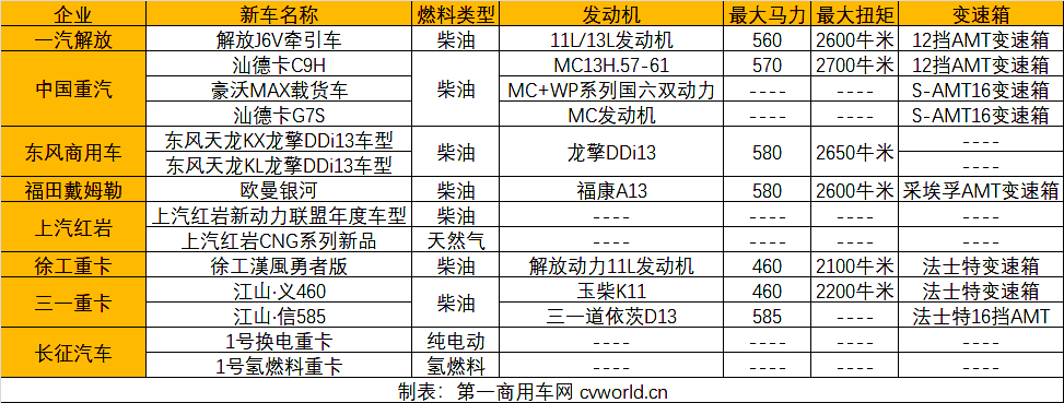 【第一商用車網(wǎng) 原創(chuàng)】今年上半年，我國(guó)重卡市場(chǎng)高端化趨勢(shì)進(jìn)一步突顯。從銷量來(lái)看，今年上半年的重卡市場(chǎng)，可謂清冷，連續(xù)數(shù)個(gè)月出現(xiàn)六七成的同比降幅，上半年的累計(jì)銷量，還不足去年同期的一半。但是，從新品上市的角度來(lái)看，上半年的重卡市場(chǎng)依然熱鬧，一汽解放、中國(guó)重汽、東風(fēng)商用車、福田戴姆勒等重卡企業(yè)紛紛推出新產(chǎn)品，高端車型更是其中主力。各家重卡企業(yè)也是希望通過(guò)這些新品的上市，來(lái)應(yīng)對(duì)市場(chǎng)內(nèi)外部環(huán)境和用戶需求的變化。