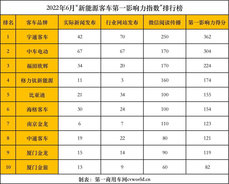 【第一商用車網(wǎng) 原創(chuàng)】在我國新能源商用車市場一片向好的態(tài)勢下，6月10家主流新能源客車品牌的“第一影響力指數(shù)”是否能順勢迎來上漲呢？