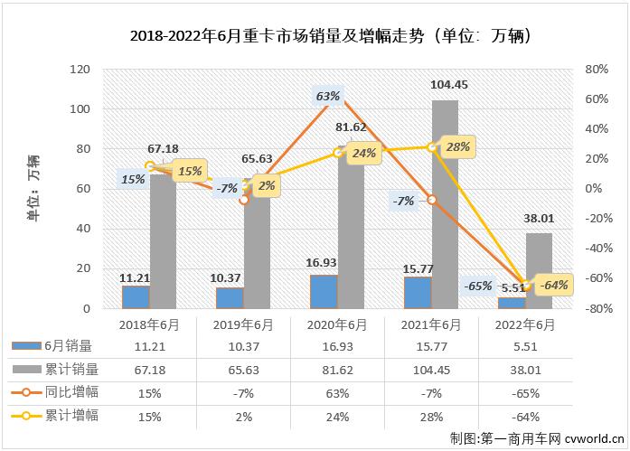 【第一商用車網(wǎng) 原創(chuàng)】與許多人預(yù)測(cè)的一樣，重卡市場(chǎng)在6月份仍然沒(méi)能收獲增長(zhǎng)，原因來(lái)自多個(gè)方面，庫(kù)存大、同期基數(shù)高、需求復(fù)蘇太緩慢等等……