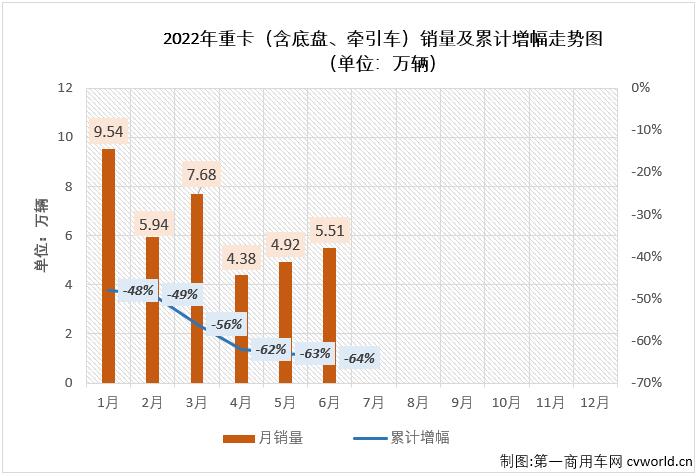 【第一商用車網(wǎng) 原創(chuàng)】與許多人預(yù)測的一樣，重卡市場在6月份仍然沒能收獲增長，原因來自多個方面，庫存大、同期基數(shù)高、需求復(fù)蘇太緩慢等等……