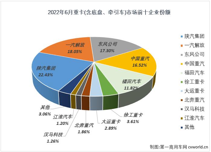 【第一商用車網 原創(chuàng)】與許多人預測的一樣，重卡市場在6月份仍然沒能收獲增長，原因來自多個方面，庫存大、同期基數高、需求復蘇太緩慢等等……