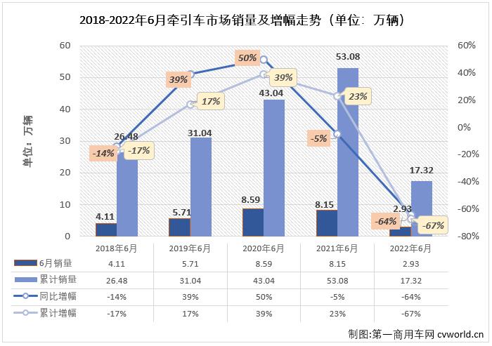 ?【第一商用車網(wǎng) 原創(chuàng)】?2022年6月份，牽引車市場在6月份交出環(huán)比增，同比降的成績單：銷售2.93萬輛，環(huán)比增長25%，同比下降64%，降幅較上月（-72%）縮窄8個百分點(diǎn)，牽引車市場在連續(xù)三個月遭遇超7成大降后，降幅終于降至70%以下。截止到2022年6月份，牽引車市場已經(jīng)連續(xù)下滑了15個月。