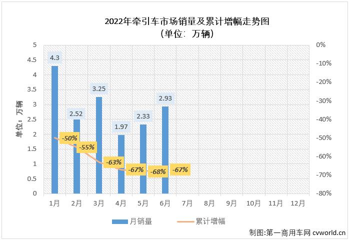 ?【第一商用車網(wǎng) 原創(chuàng)】?2022年6月份，牽引車市場在6月份交出環(huán)比增，同比降的成績單：銷售2.93萬輛，環(huán)比增長25%，同比下降64%，降幅較上月（-72%）縮窄8個百分點，牽引車市場在連續(xù)三個月遭遇超7成大降后，降幅終于降至70%以下。截止到2022年6月份，牽引車市場已經(jīng)連續(xù)下滑了15個月。