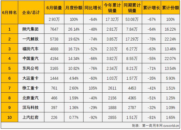 ?【第一商用車網(wǎng) 原創(chuàng)】?2022年6月份，牽引車市場(chǎng)在6月份交出環(huán)比增，同比降的成績(jī)單：銷售2.93萬(wàn)輛，環(huán)比增長(zhǎng)25%，同比下降64%，降幅較上月（-72%）縮窄8個(gè)百分點(diǎn)，牽引車市場(chǎng)在連續(xù)三個(gè)月遭遇超7成大降后，降幅終于降至70%以下。截止到2022年6月份，牽引車市場(chǎng)已經(jīng)連續(xù)下滑了15個(gè)月。