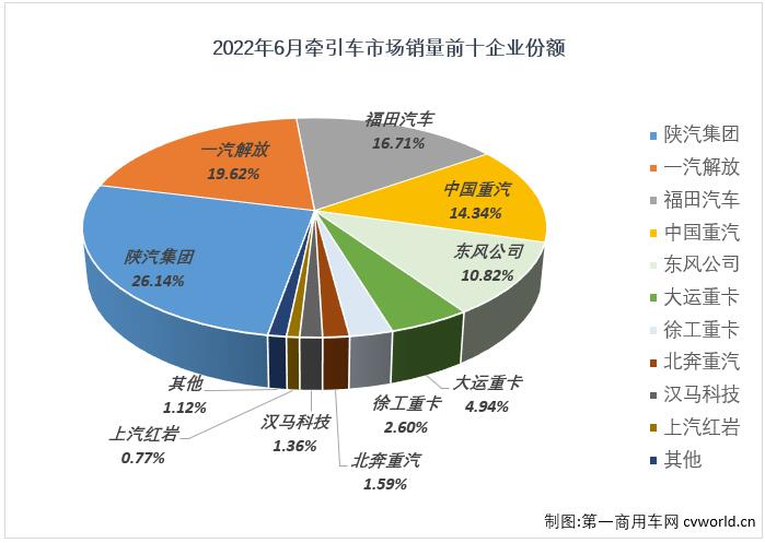 ?【第一商用車網(wǎng) 原創(chuàng)】?2022年6月份，牽引車市場在6月份交出環(huán)比增，同比降的成績單：銷售2.93萬輛，環(huán)比增長25%，同比下降64%，降幅較上月（-72%）縮窄8個百分點(diǎn)，牽引車市場在連續(xù)三個月遭遇超7成大降后，降幅終于降至70%以下。截止到2022年6月份，牽引車市場已經(jīng)連續(xù)下滑了15個月。