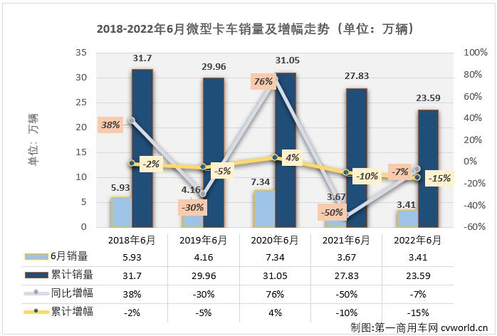 【第一商用車網(wǎng) 原創(chuàng)】2022年6月份，國內(nèi)微卡市場銷售3.41萬輛，環(huán)比增長19%，同比下降7%，降幅較上月（-50%）大幅縮窄43個百分點，微卡市場在2022年已遭遇“4連降”。