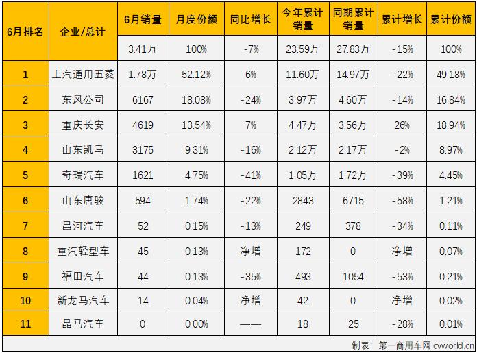 【第一商用車(chē)網(wǎng) 原創(chuàng)】2022年6月份，國(guó)內(nèi)微卡市場(chǎng)銷(xiāo)售3.41萬(wàn)輛，環(huán)比增長(zhǎng)19%，同比下降7%，降幅較上月（-50%）大幅縮窄43個(gè)百分點(diǎn)，微卡市場(chǎng)在2022年已遭遇“4連降”。