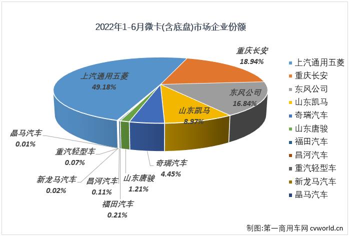 【第一商用車網 原創(chuàng)】2022年6月份，國內微卡市場銷售3.41萬輛，環(huán)比增長19%，同比下降7%，降幅較上月（-50%）大幅縮窄43個百分點，微卡市場在2022年已遭遇“4連降”。