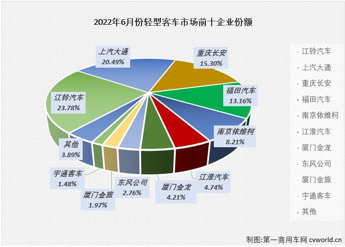 【第一商用車網 原創(chuàng)】6月份，客車市場繼續(xù)下滑，降幅達到34%，作為客車市場中份額最大的細分市場，輕客市場毫無疑問的繼續(xù)出現(xiàn)下滑，在2022年已“6連降”的輕客市場有何看點呢？