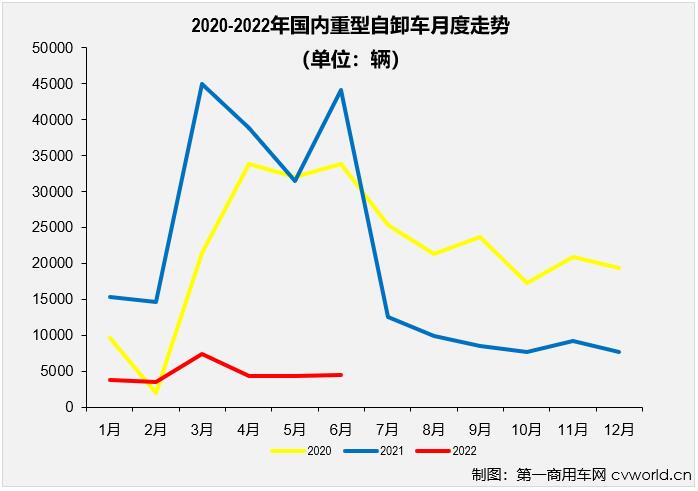 【第一商用車網(wǎng) 原創(chuàng)】2022年走完半程，重型自卸車市場連跌6個月，平均降幅達(dá)83%，幾乎每個月都是重卡市場降幅最高的細(xì)分領(lǐng)域，6月過后，重型自卸車?yán)塾嬩N量降幅已擴(kuò)大至85%