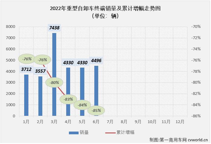 【第一商用車網(wǎng) 原創(chuàng)】2022年走完半程，重型自卸車市場連跌6個月，平均降幅達(dá)83%，幾乎每個月都是重卡市場降幅最高的細(xì)分領(lǐng)域，6月過后，重型自卸車?yán)塾嬩N量降幅已擴大至85%