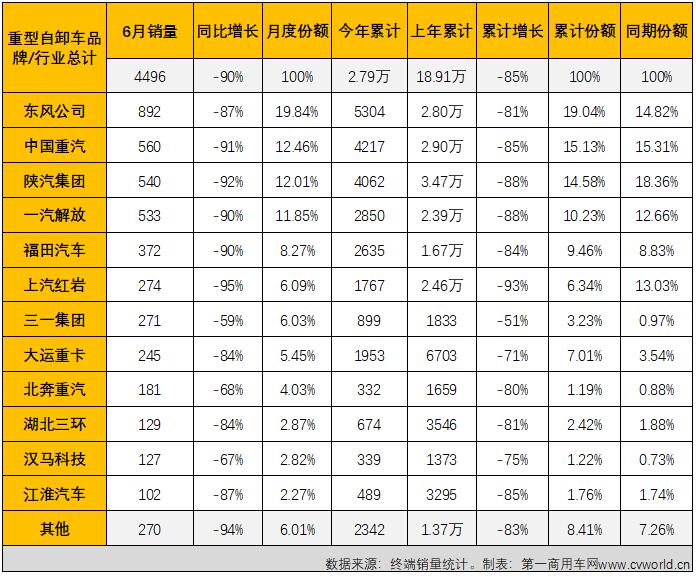 【第一商用車網(wǎng) 原創(chuàng)】2022年走完半程，重型自卸車市場(chǎng)連跌6個(gè)月，平均降幅達(dá)83%，幾乎每個(gè)月都是重卡市場(chǎng)降幅最高的細(xì)分領(lǐng)域，6月過(guò)后，重型自卸車?yán)塾?jì)銷量降幅已擴(kuò)大至85%