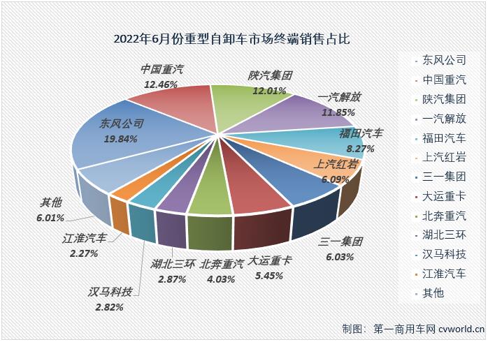 【第一商用車網(wǎng) 原創(chuàng)】2022年走完半程，重型自卸車市場連跌6個月，平均降幅達(dá)83%，幾乎每個月都是重卡市場降幅最高的細(xì)分領(lǐng)域，6月過后，重型自卸車?yán)塾嬩N量降幅已擴(kuò)大至85%