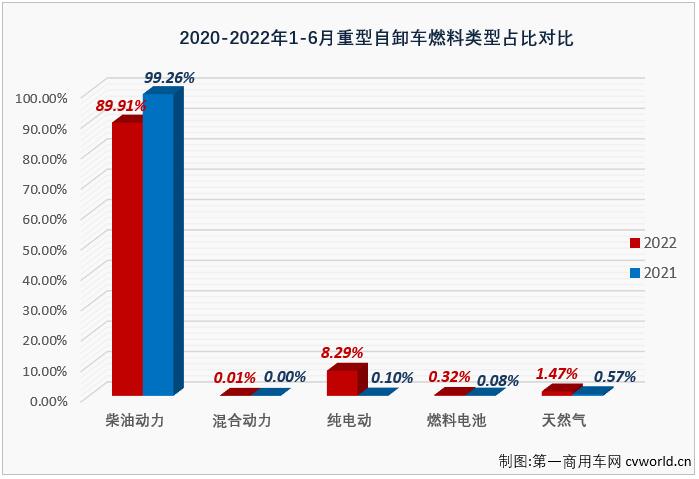 【第一商用車網(wǎng) 原創(chuàng)】2022年走完半程，重型自卸車市場連跌6個(gè)月，平均降幅達(dá)83%，幾乎每個(gè)月都是重卡市場降幅最高的細(xì)分領(lǐng)域，6月過后，重型自卸車?yán)塾?jì)銷量降幅已擴(kuò)大至85%