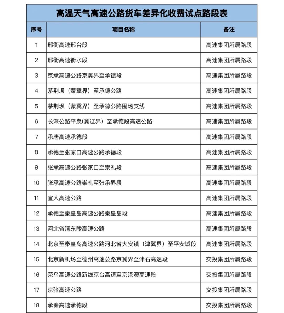 7月21日，河北省交通運(yùn)輸廳、省發(fā)展改革委、省財(cái)政廳聯(lián)合印發(fā)通知，決定自7月25日至8月31日，在全省開(kāi)展高溫天氣高速公路差異化收費(fèi)試點(diǎn)工作。