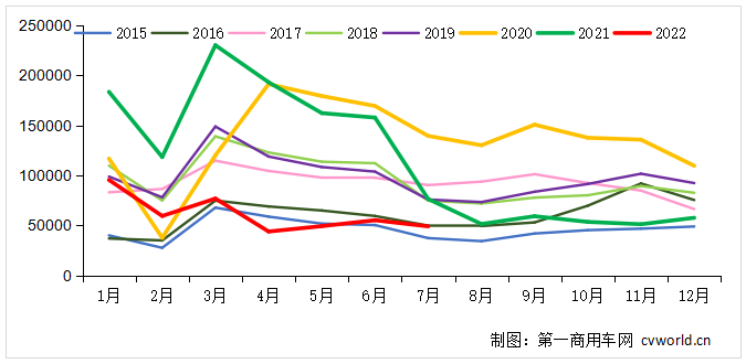 【第一商用車網(wǎng) 原創(chuàng)】7、8月份，各地紛紛進(jìn)入盛夏，“炎熱”似乎已經(jīng)成為唯一的主旋律。那么，重卡市場呢？