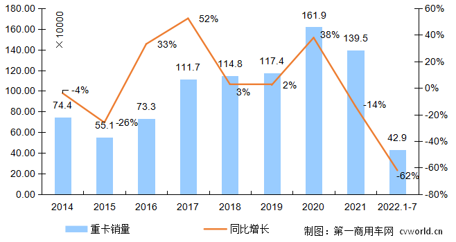 【第一商用車網(wǎng) 原創(chuàng)】7、8月份，各地紛紛進(jìn)入盛夏，“炎熱”似乎已經(jīng)成為唯一的主旋律。那么，重卡市場(chǎng)呢？