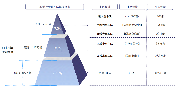 在2022年7月26-27日運聯(lián)智庫在杭州舉辦的2022（第十一屆）運聯(lián)峰會現(xiàn)場，舉辦了《2022中國公路運力發(fā)展數(shù)據(jù)白皮書》（以下簡稱《白皮書》）的線下發(fā)布會。《白皮書》中透露了哪些運力市場的哪些變化，其中有哪些重要觀點？