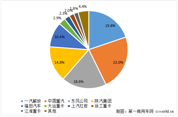 【第一商用車網(wǎng) 原創(chuàng)】7月份，我國重卡市場同比下降36%，雖降幅大大縮窄，但銷量還是創(chuàng)下了最近七年來的最低值，形勢不容樂觀。這其中，各家主流企業(yè)的銷量究竟如何？市場份額變化情況又是怎樣的呢？