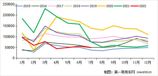 【第一商用車網(wǎng) 原創(chuàng)】7月份，我國重卡市場同比下降36%，雖降幅大大縮窄，但銷量還是創(chuàng)下了最近七年來的最低值，形勢不容樂觀。這其中，各家主流企業(yè)的銷量究竟如何？市場份額變化情況又是怎樣的呢？