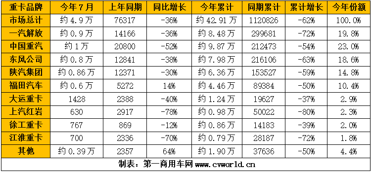 【第一商用車網(wǎng) 原創(chuàng)】7月份，我國重卡市場同比下降36%，雖降幅大大縮窄，但銷量還是創(chuàng)下了最近七年來的最低值，形勢不容樂觀。這其中，各家主流企業(yè)的銷量究竟如何？市場份額變化情況又是怎樣的呢？