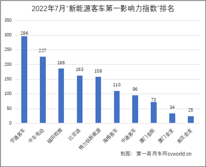 【第一商用車網(wǎng) 原創(chuàng)】進入7月份，下半年緊張的沖刺號角已然吹響，各新能源客車品牌能否延續(xù)往昔榮光，繼續(xù)為行業(yè)貢獻更具影響力的事件呢？